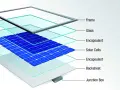Warstwowa budowa panelu słonecznego: rama, szkło, encapsulant, ogniwa słoneczne (gdzie ważny jest współczynnik wypełnienia ff), encapsulant, backsheet i junction box.