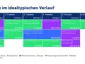 Studienverlauf für den **bachelor gesundheitsmanagement**: Module über 6 Trimester, von wissenschaftlichem Arbeiten bis zur Bachelorphase.