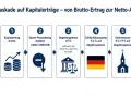 Grafik zeigt die Steuerkaskade: Kapitalertrag (brutto) wird um Sparerpauschbetrag, Abgeltungsteuer, Soli und Kirchensteuer reduziert zur Netto-Auszahlung.
