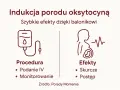 Indukcja porodu oksytocyną: procedura podania IV i monitorowanie, efekty to skurcze i postęp. Źródło: Porady Momama.