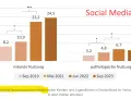 Balkendiagramm zeigt problematische Social-Media-Nutzung bei 14-Jährigen. Riskanter Konsum steigt von 8,2% (Sep 2019) auf 24,5% (Sep 2023).