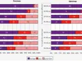 Graphique montrant la durée moyenne mariage par âge et genre. Les femmes plus âgées sont plus souvent mariées.