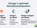 Omega 3 optimale Einnahmezeitpunkte: morgens zur größeren Mahlzeit, abends zur Hauptmahlzeit oder aufgeteilt für bessere Verträglichkeit.