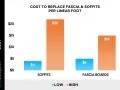 Bar chart showing cost to replace fascia & soffits per linear foot. Low cost for soffits is $4, high is $22. Low cost for fascia boards is $5, high is $15.