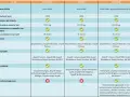 Tabela porównuje badania prenatalne: kiedy wykonać test, od którego tygodnia można zacząć, oraz jakie choroby wykrywa.
