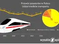 Wykresy przedstawiające udział kolei w przewozach pasażerskich w Polsce oraz udział środków transportu.