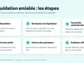 Les 6 étapes de la liquidation amiable d'une société : dissolution, nomination du liquidateur, formalités administratives, liquidation des actifs, clôture des opérations et radiation officielle.