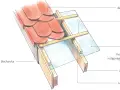 Schemat układania dachówki: łaty, membrana, obróbka blacharska, krokwie i kontrłaty tworzą konstrukcję dachu.