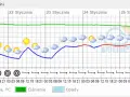 Jaka temperatura w Radomiu? Pełna prognoza i porady na zimę