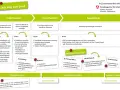 Schema zeigt den Weg zum Beruf: Informieren, Entscheiden, Bewerben. Die Berufsausbildung Bedeutung wird durch die Schritte zur Orientierung und Bewerbung verdeutlicht.