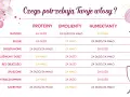Tabela porównująca potrzeby włosów: matowe, suche, skołtunione, rozluźniony skręt, bez objętości, spuszony, postrączkowane, szorstkie, w zależności od ilości protein, emolientów i humektantów.