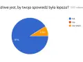 Wykres kołowy pokazuje, że 91% ankietowanych uważa, że ich spowiedź może być lepsza. Tylko 8,6% nie wie, czy ich grzechy do spowiedzi wymagają poprawy.