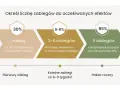 Schemat pokazuje, jak wygląda skóra po depilacji laserowej: po 1 zabiegu utrata włosów do 30%, po 2-8 zabiegach redukcja 5-8% po każdym, a po 9 zabiegach pozbycie się owłosienia do 95%.
