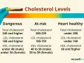 Lipidogram co to? Tabela poziomu cholesterolu: niebezpieczny, podwyższonego ryzyka, serce zdrowe.