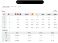 Tabla de tallas para mujer. La talla más pequeña en la sección "Estándar" es XS, que corresponde a medidas de pecho 81-84 cm.