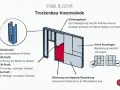 Aufbau einer Trockenbauwand mit Ständerwerk, Dämmung und doppelter Beplankung. Die Grafik zeigt Details zur Montage und erklärt, wie man die trockenbau preise pro m2 ohne material kalkuliert.
