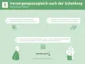 Der schuldrechtliche Versorgungsausgleich regelt die Rentenansprüche nach der Scheidung. Ein Ehegatte gibt die Hälfte seiner Ansprüche ab, wenn er mehr hat.