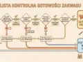 Schemat kontroli zakwasu chlebowego. Sprawdź, czy jest bąbelkowy, pachnie drożdżowo i unosi się na wodzie. Jeśli nie, potrzebuje więcej czasu na dokarmianie.