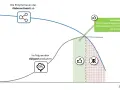 Diagramm zeigt, warum Brot im Ofen nicht aufgeht: Gärgase werden produziert, aber das Klebernetzwerk bricht zusammen.
