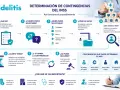 El INSS determina contingencias. Si hay discrepancias, se puede solicitar, recurrir y reclamar recargos.