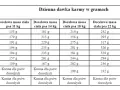 Ile karmić szczeniaka, aby zapewnić mu zdrowy rozwój i wagę?