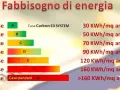 Grafico sul fabbisogno energetico: classe A (30 kWh/mq annuo) fino a G (>160 kWh/mq annuo). La classe D indica 90 kWh/mq annuo.
