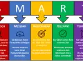 SMART-Methode: Spezifisch, Messbar, Ausführbar, Relevant, Terminiert. Beispiele für Unternehmensziele, die diese Kriterien erfüllen.