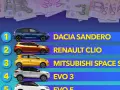Classifica auto: Dacia Sandero, Renault Clio, Mitsubishi Space Star, Evo 3. Le marche costose non sono in questa lista.