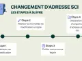 Infographie des étapes pour changer l'adresse d'une SCI, incluant la publication d'une annonce légale.