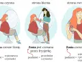 Ilustracja pokazuje stronę czynną, bierną i zwrotną. Fryzjerka czesze Zosię (czynna), Zosia jest czesana przez fryzjerkę (bierna), Zosia czesze się (zwrotna).