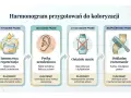 Harmonogram przygotowań do farbowania włosów: regeneracja, próba uczuleniowa, ostatnie mycie i rozczesanie.
