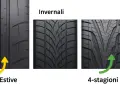 Gomme estive, invernali e 4 stagioni: scopri il significato e le differenze per una guida sicura tutto l'anno.
