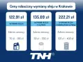 Cennik wymiany oleju w Krakowie: sama wymiana oleju od 70 zł, z filtrem od 50 zł, z kompletem filtrów od 120 zł. Sprawdź, ile kosztuje wymiana oleju!
