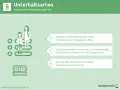 Grafik erklärt Unterhaltsarten: Ehegatten- und Kindesunterhalt, Trennungs- und nachehelicher Unterhalt. Man muss nicht auf Unterhalt verzichten.