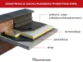 Warstwowa konstrukcja dachu płaskiego z papą termozgrzewalną SBS, termoizolacją i paroizolacją na stropie.