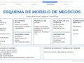 Esquema de modelo de negocios con ejemplos de socios, actividades clave, propuesta de valor, relación con clientes, distribución, segmentos de mercado, estructura de costes y fuentes de ingreso.