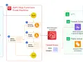 Diagram shows automated cloud security workflow: GuardDuty detects threats, Security Hub aggregates findings, EventBridge triggers a Step Functions state machine to record IPs, block traffic via AWS Network Firewall, and notify success.