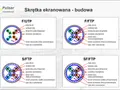 Schemat budowy skrętki ekranowanej: F/UTP, F/FTP, S/FTP, SF/FTP. Pokazuje żyły, izolację, skręcone pary, powłokę i ekran.