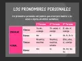 Tabla de pronombres personales: tónicos y átonos, en singular y plural, para las tres personas.