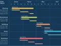 Exemple de diagramme de Gantt montrant la gestion de projet avec des tâches planifiées par mois (Janvier à Avril) et attribuées à des responsables.