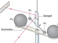 Experiment zur Messung der Gravitation: Zwei Kugeln (m1, m2) auf einem Drehteller, ein Spiegel und ein Lichtstrahl zur Messung der Ablenkung.