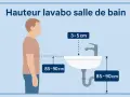 Illustration montrant la hauteur lavabo salle de bain idéale : 85-90 cm du sol au bord, et 3-5 cm entre le robinet et le lavabo.