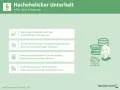 Infos zu nachehelichem Unterhalt: Anspruch, Berechnungsgrundlage (Bruttoeinkommen) und Deckung des Lebensbedarfs nach Scheidung.
