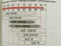 Wykres lepkości oleju dla silnika Nissan Qashqai 2.0 benzyna. Zalecane oleje SAE 5W/30, 5W/40, 10W/30, 10W/40, 15W/40, 20W/40, 30, 40.