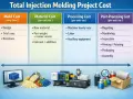 Diagram detailing total plastic injection molding project costs, from mold design to assembly, with visual elements of the process.
