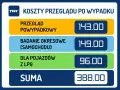 Przegląd powypadkowy kosztuje 143 zł, okresowy 149 zł, a dla pojazdów z LPG 96 zł. Suma: 388 zł. Sprawdź, ile kosztuje przegląd samochodu 2025.