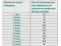 Días de vacaciones en España: ¿Cuántos te corresponden y cómo calcularlos?