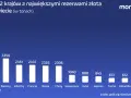 Wykres słupkowy pokazuje TOP 12 krajów z największymi rezerwami złota na świecie. USA przodują z 8133 tonami.