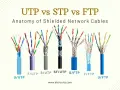 Olika nätverkskablar: U/UTP, F/UTP, S/UTP, SF/UTP, S/FTP, F/FTP och U/FTP. Jämförelse av utp vs ftp och skärmade varianter.
