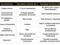 Tabla comparativa: Sociedad Anónima (SA) requiere 60.000€ de capital mínimo, frente a 1€ de la SL. La SA ofrece mayor confianza para inversores.